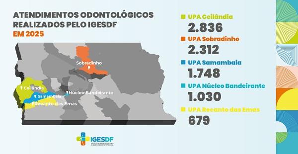 Mais de 8 mil pessoas procuraram atendimento odontológico nas UPAs do DF em 2025